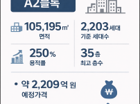 (글로벌경제신문, '26.03.25) 울산 KTX역세권 뉴온시티 공동주택용지 A2블록 공급…